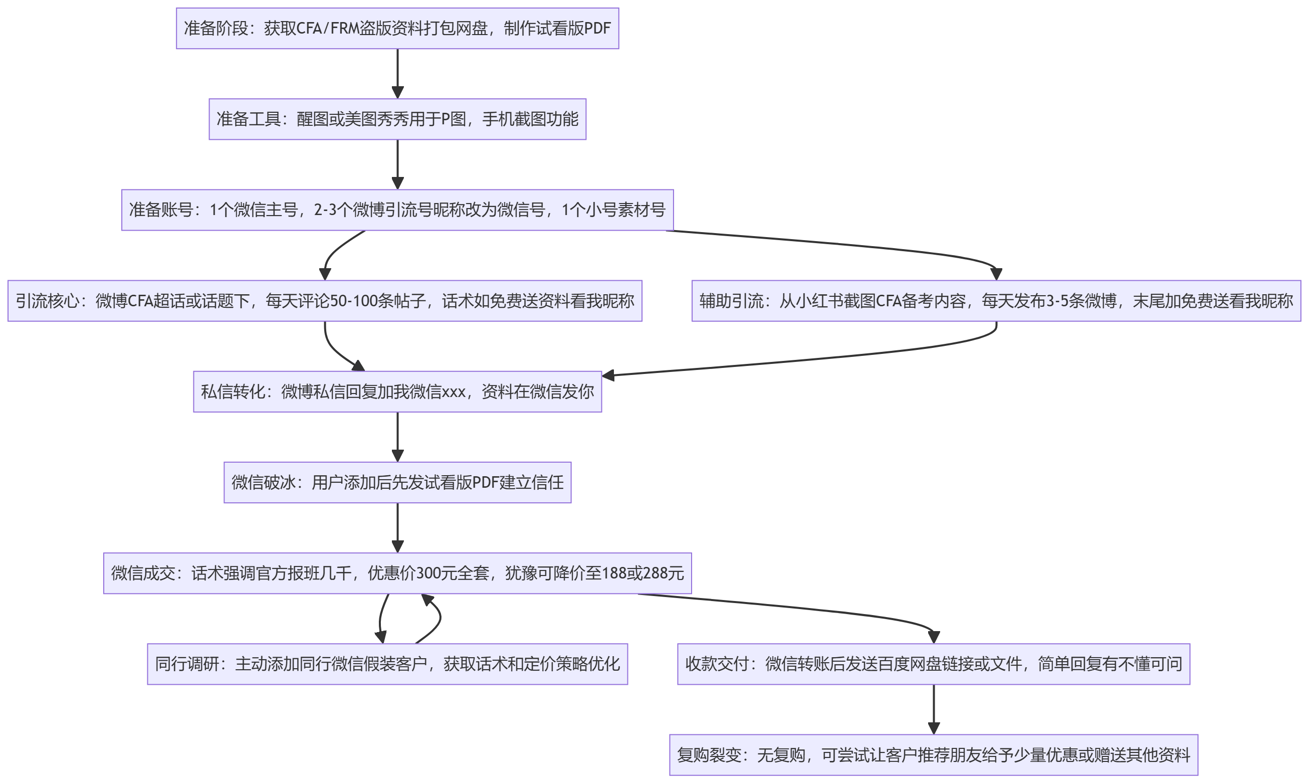SOP执行流程图